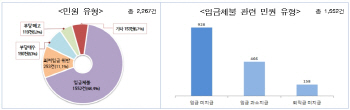 "일 시키고 돈 안 줘"…'알바' 민원 임금체불이 가장 많아