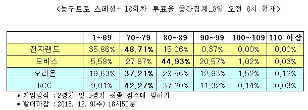 국제대회 지원하는 농구토토 스페셜+ 18회차“모비스 승리 할 것”