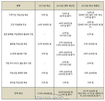 67% 늘어난 2016년 게임예산, 어디에 쓰이나 봤더니                                                                                                                                                        