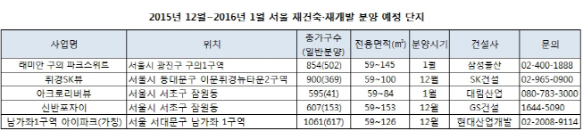 올 겨울 서울 재건축·재개발 아파트 6700가구 분양