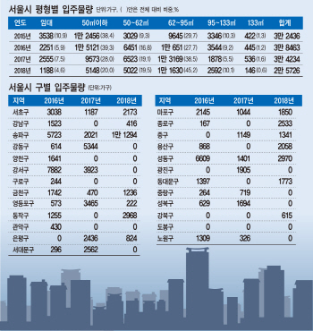 "서울 대형 아파트 입주 씨말라..내년 전체 물량의 1.3% 불과"