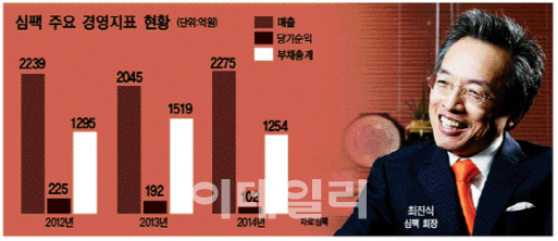 ⑩심팩그룹, M&A 다크호스에서 강자로 부각