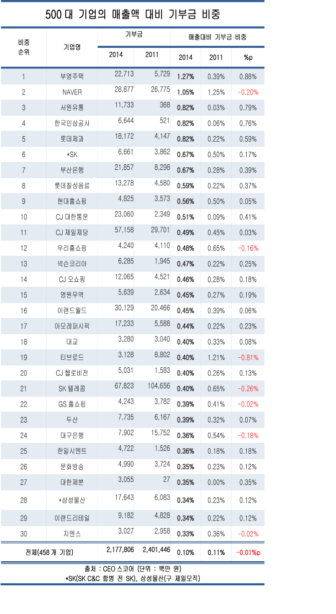 기업의 매출 대비 기부 순위는?..부영 1위, 네이버 2위