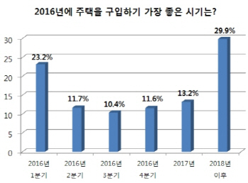 실수요자 10명중 3명 "2018년이 주택 구입 적기"