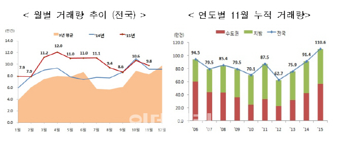 올해 1~11월 주택 매매량 110만건 돌파 '역대 최대치'