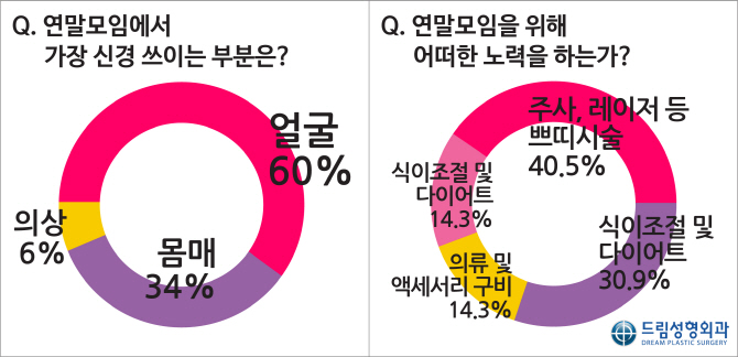 연말모임 앞두고 '얼굴' 신경 쓰는 사람 60%