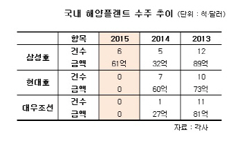 "흑자가 적자로 바뀌고, 공장 문도 닫고"…조선·철강·건설 '저유가' 직격탄                                                                                                            