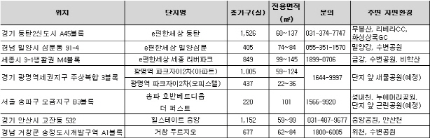 연말 아파트 분양시장 키워드는 '자연 프리미엄'