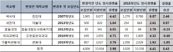 대학가 ‘부실’ 이미지 씻으려 ‘교명 변경’ 바람