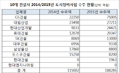 불뿜은 재건축 수주전..연말까지 ‘알짜 단지’ 쟁탈 후끈