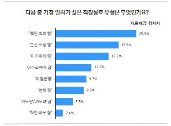 최악의 직장 동료 1위, `책임 회피 형`…최고의 직장동료는?