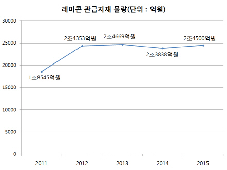 중소레미콘업체 살리려다 불량 레미콘만 양산