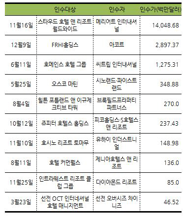 '덩치 키워 파고 넘자'…호텔업계 인수합병 붐