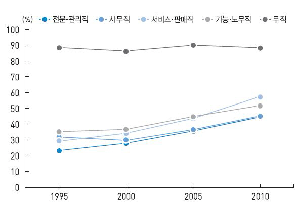 [2015 사회동향]돈 없으면 결혼도 못해..남자백수 88% 미혼