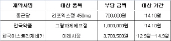 리베이트 의약품 3개 경고 처분..급여제한 첫 적용