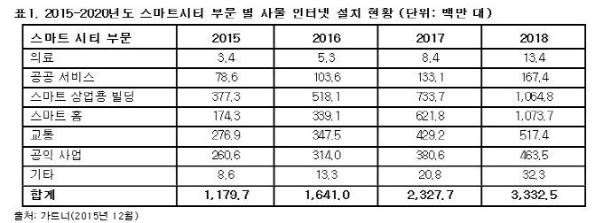 "상업용부동산 IoT 도입 빠르게 증가.. 2018년 10억대 넘어설 것"