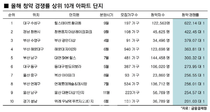 올해 청약경쟁률 상위 10개 아파트 어디?