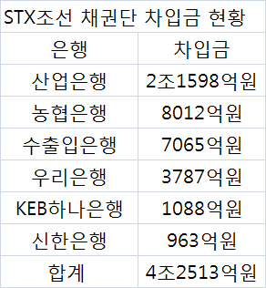 산은, STX조선에 미집행된 4530억원 자금 지원