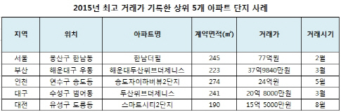 올해 가장 비싸게 거래된 아파트는 ‘한남더힐’..77억원에 매매