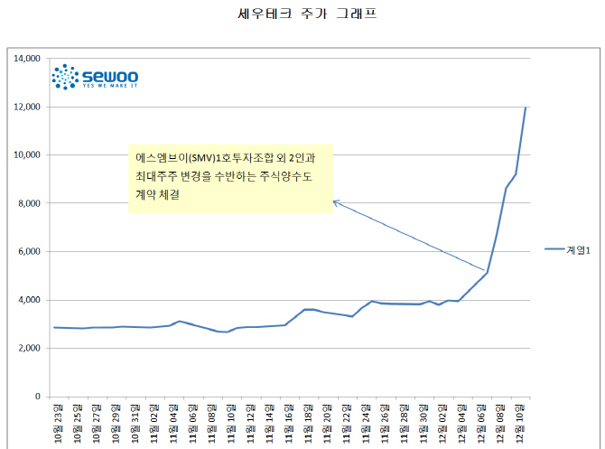 [표로 보는 이주의 특징주]세우테크