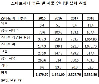 가트너 "내년 스마트시티 IoT 기기 16억대 넘어설 것"