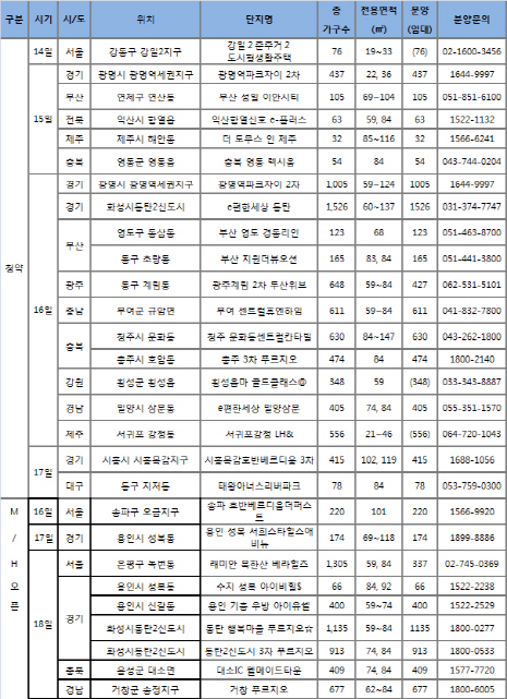 겨울 막바지 분양전...전국 18곳 7530가구 청약