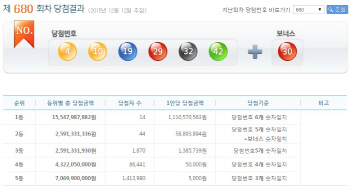 680회 로또 1등 14명…당첨금 11억1천만원씩(상보)