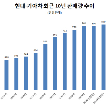 현대·기아차, 내년 판매목표 올해 수준 될듯 “양적 성장보다 내실 다지기”
