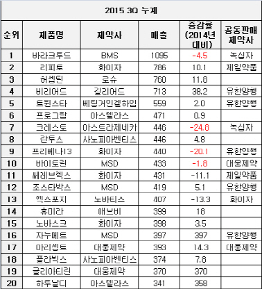 수입신약에 밀려나는 대형 국산의약품..왜?