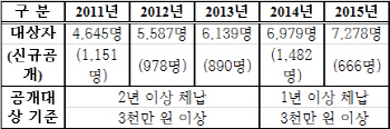 서울시, 고액·상습 체납자 7278명 명단 공개