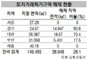 ‘분당 2배’ 토지거래허가구역 해제