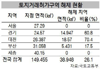 ‘분당 2배’ 토지거래허가구역 해제