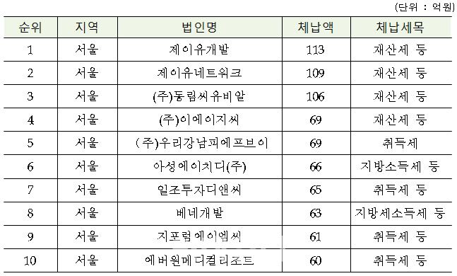 [포토]고액·상습체납 법인 10곳 명단..1위는 제이유개발