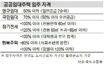 연봉 4500만원도 입주…'주먹구구' 공공임대 소득기준
