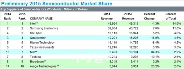 삼성전자, 올해 반도체 매출 400억弗 넘는다..1위 인텔 맹추격
