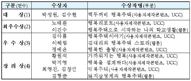 '떡두꺼비 행복주택' 홍보콘텐츠 공모전 대상 수상