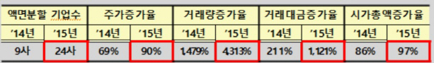 올해 액면분할 기업 급증…거래량·거래대금 모두 증가