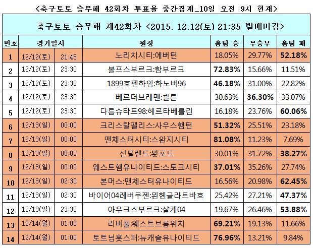 승무패 42회차,‘맨시티, 기성용의 스완지 울릴 것’