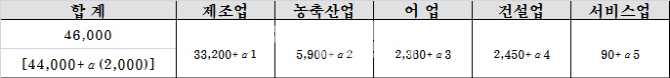 내년 외국인 근로자 쿼터 5만 8000명 확정