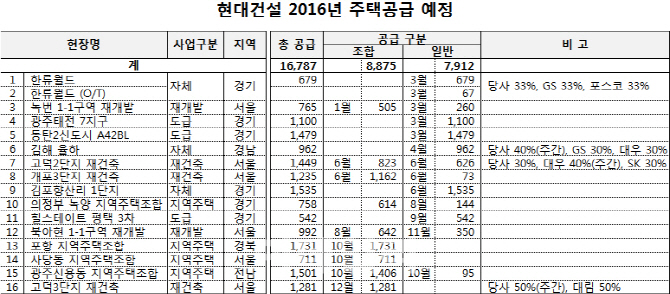 현대건설 내년 1만 6787가구 공급…올해보다 30% 줄인다