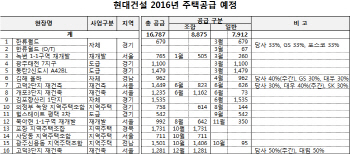 현대건설 내년 1만 6787가구 공급…올해보다 30% 줄인다
