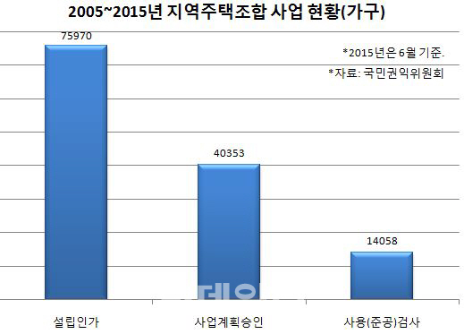 지지부진한 지역주택조합, 부동산 신탁이 해법 될까