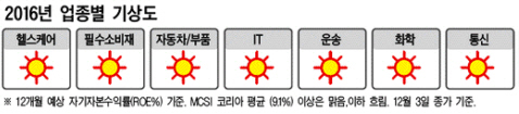 ③"원화약세가 기회"…IT·헬스케어株 `활짝`