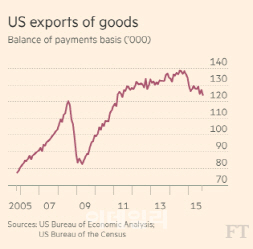금리인상, 美제조업 침체 촉발하나