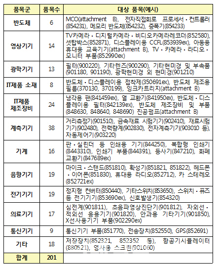 IT제품 201개 품목, 내년 7월부터 관세 내린다