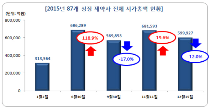 87개 상장 제약사 한달 새 시가총액 8조 감소