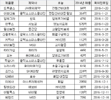 병신년 사업 특명 '캐시카우를 확보하라'