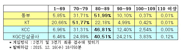 국제대회 지원하는 농구토토 스페셜+ 23회차“동부 승리 할 것”