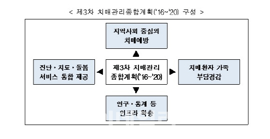 “치매치료 국가가 보장”… 치매정밀검진 비용 건강보험 지원