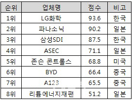 삼성·LG, 전기차 배터리 '유럽공장 확보' 경쟁